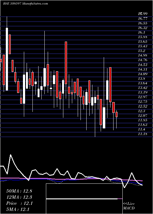  weekly chart Ttient