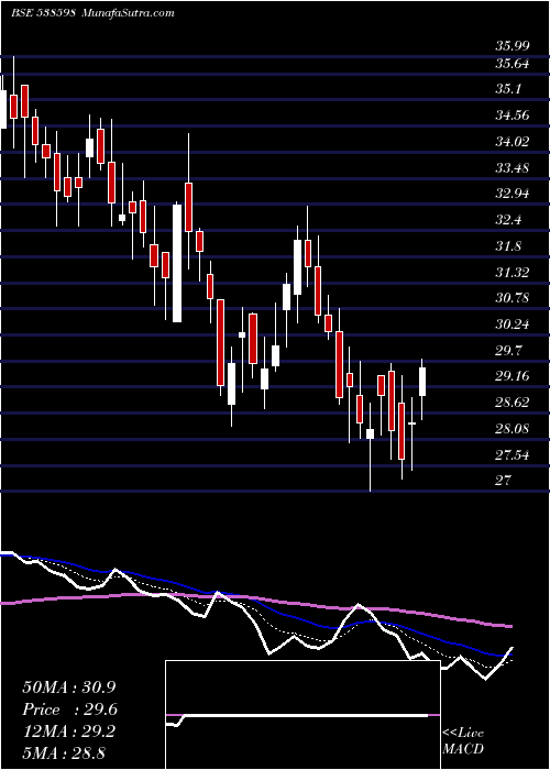  Daily chart Vishal