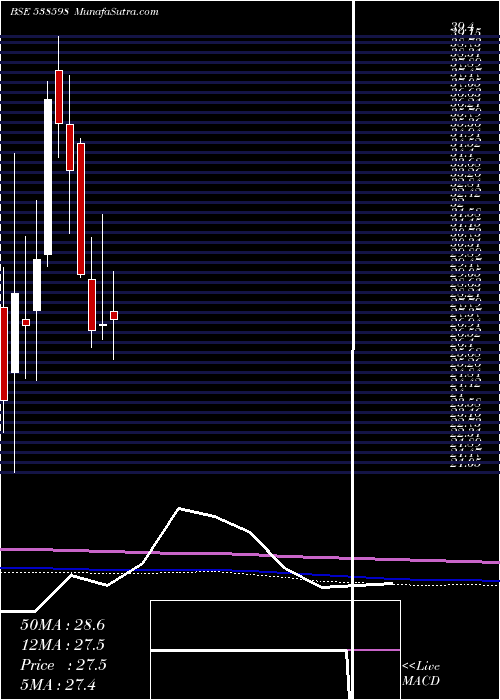  monthly chart Vishal