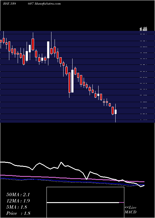  weekly chart Toyamind