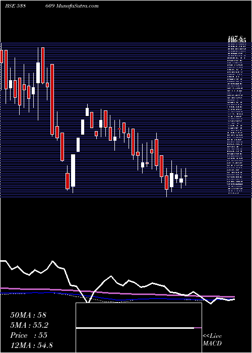  weekly chart Gajanansec