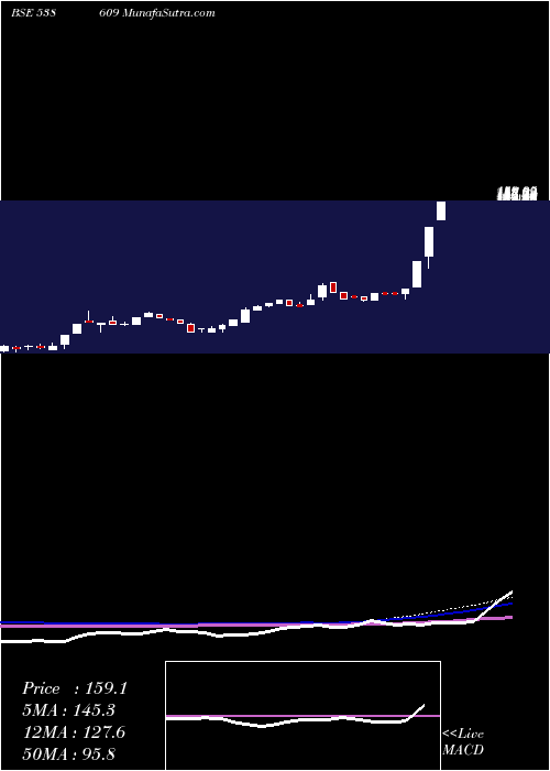  weekly chart Gajanansec