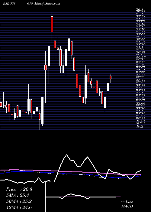  weekly chart Unison