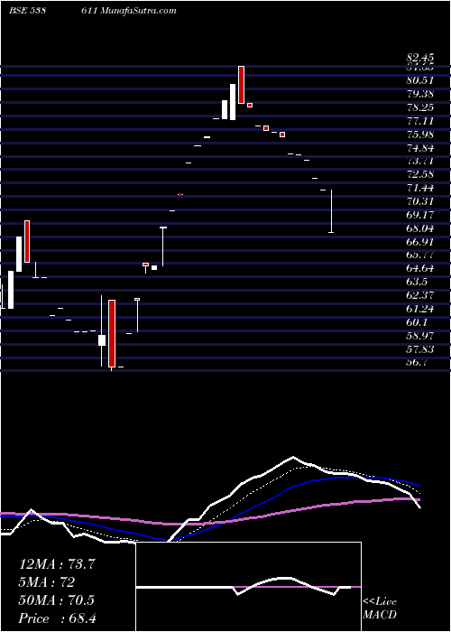  Daily chart Rtfl