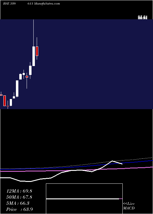  monthly chart Rtfl