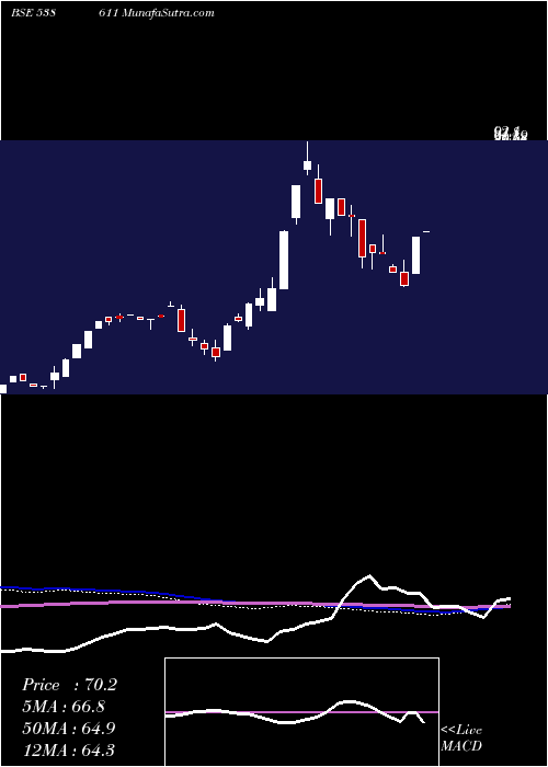  weekly chart Rtfl