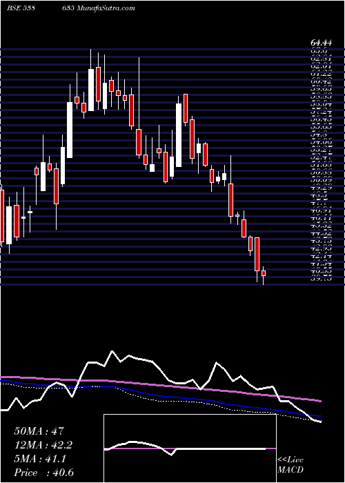  weekly chart Snowman