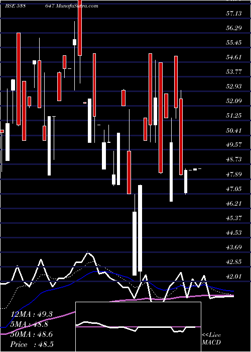  Daily chart PURSHOTTAM