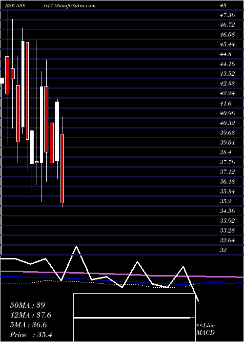  monthly chart Purshottam