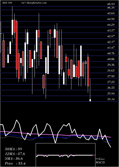  weekly chart Purshottam
