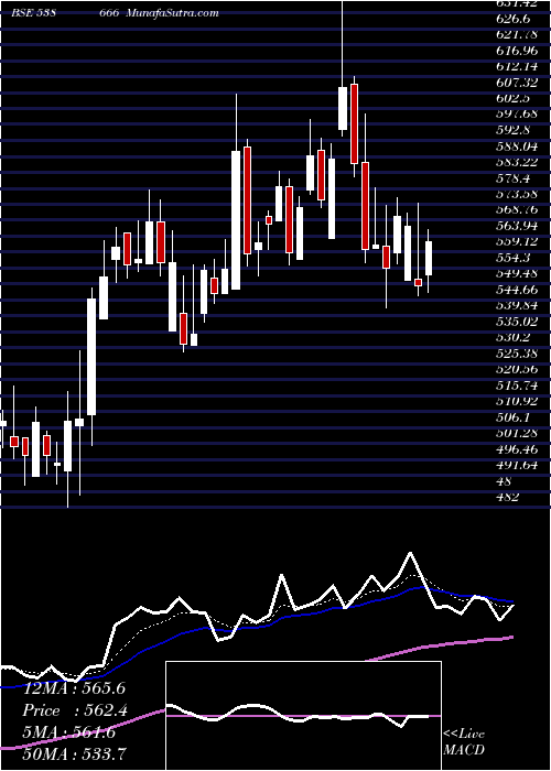  Daily chart SHARDACROP