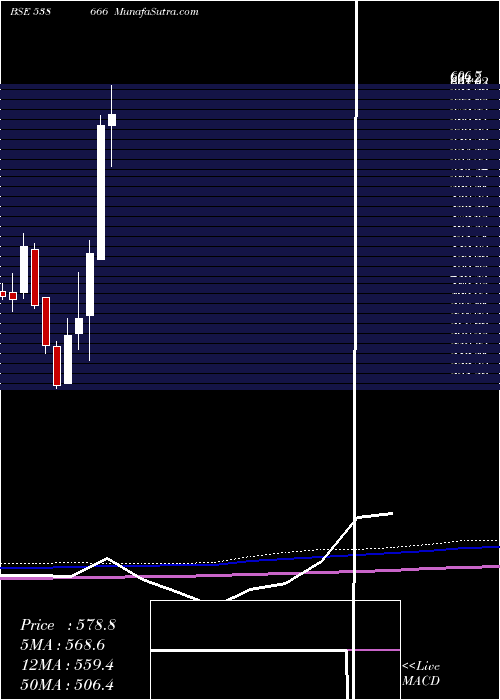  monthly chart Shardacrop