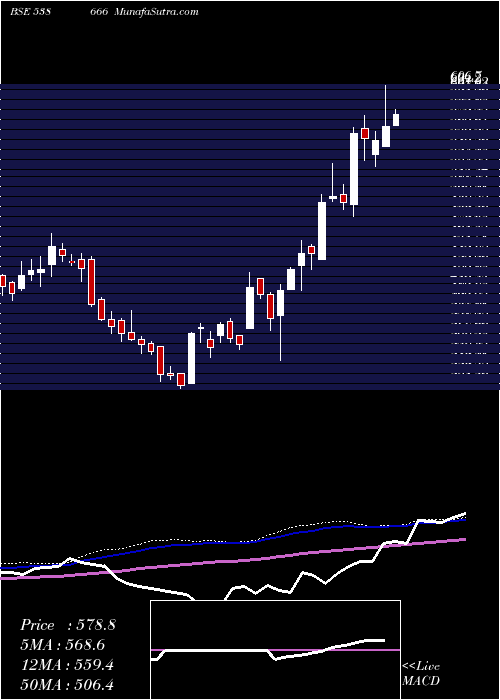  weekly chart Shardacrop