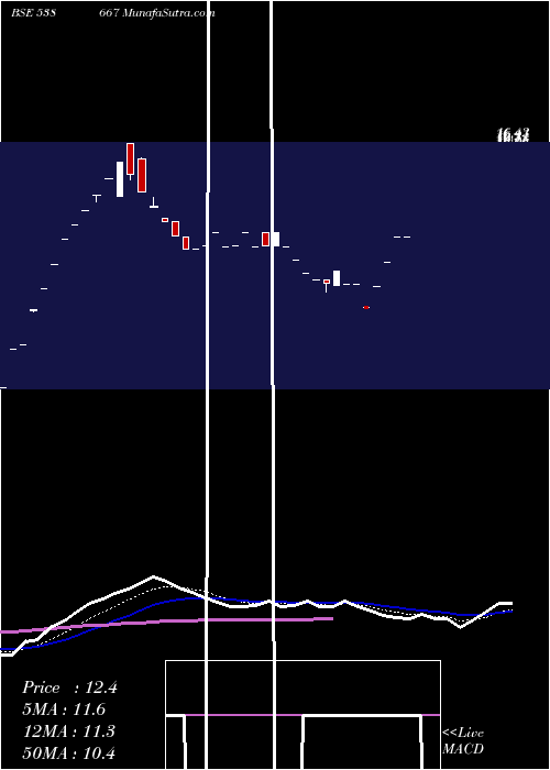  Daily chart SIROHIA