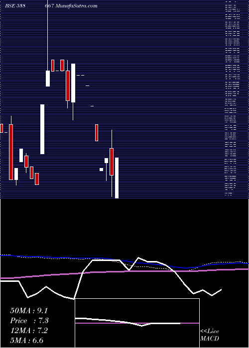  monthly chart Sirohia
