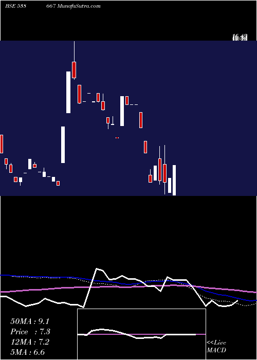  weekly chart Sirohia