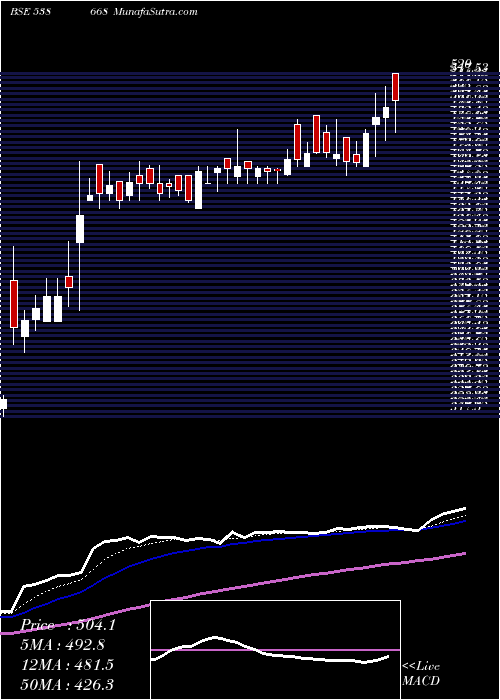  Daily chart NAYSAA