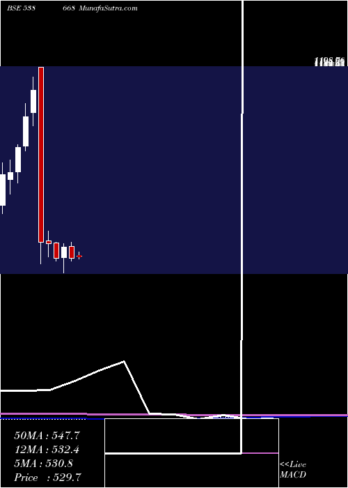  monthly chart Naysaa