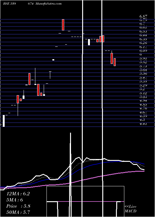  Daily chart CITYONLINE