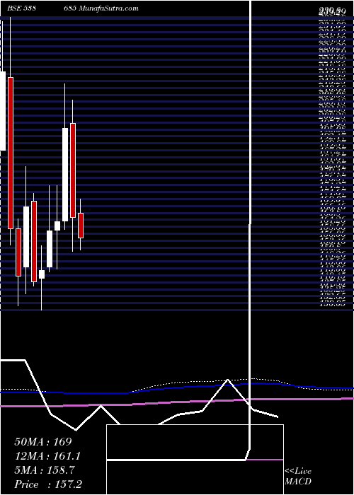  monthly chart Shemaroo