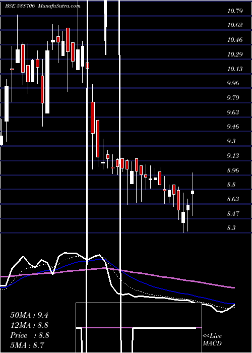  Daily chart Ultracab