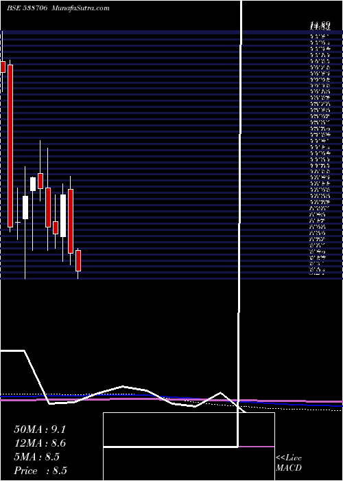  monthly chart Ultracab
