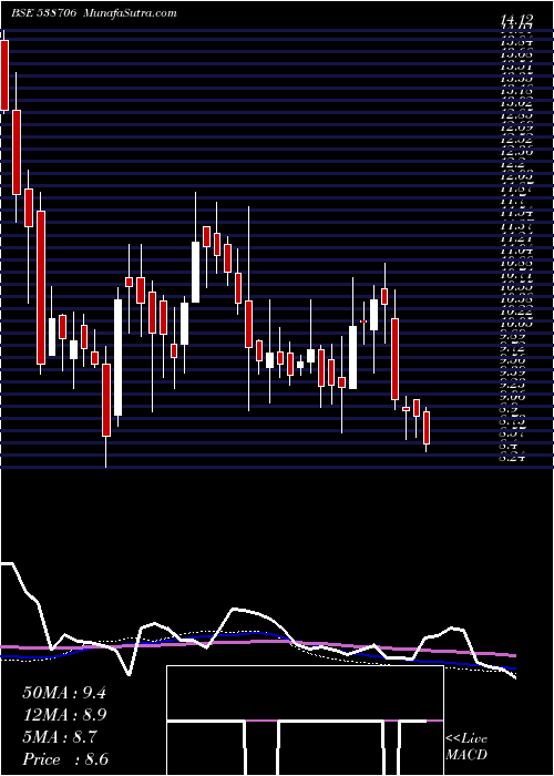 weekly chart Ultracab