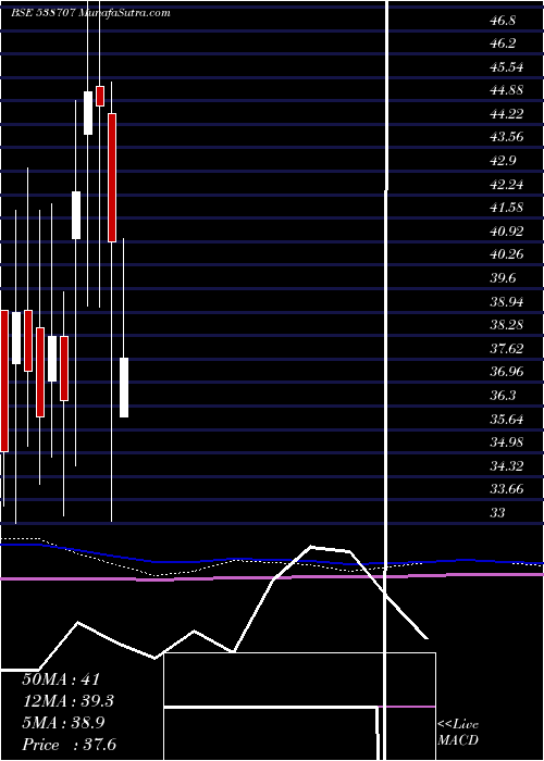  monthly chart Rccl