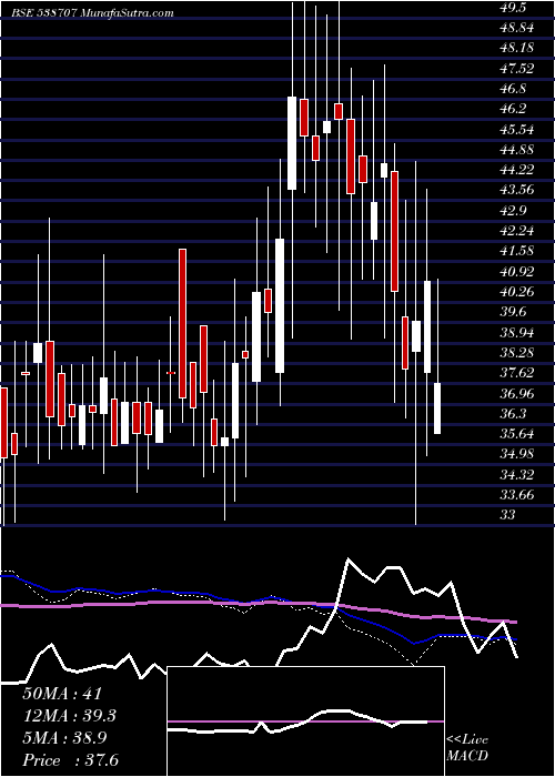  weekly chart Rccl