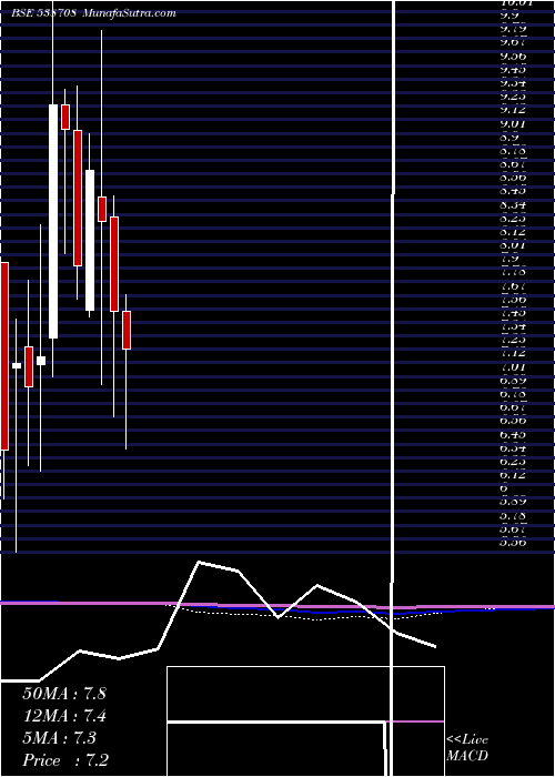  monthly chart Etil