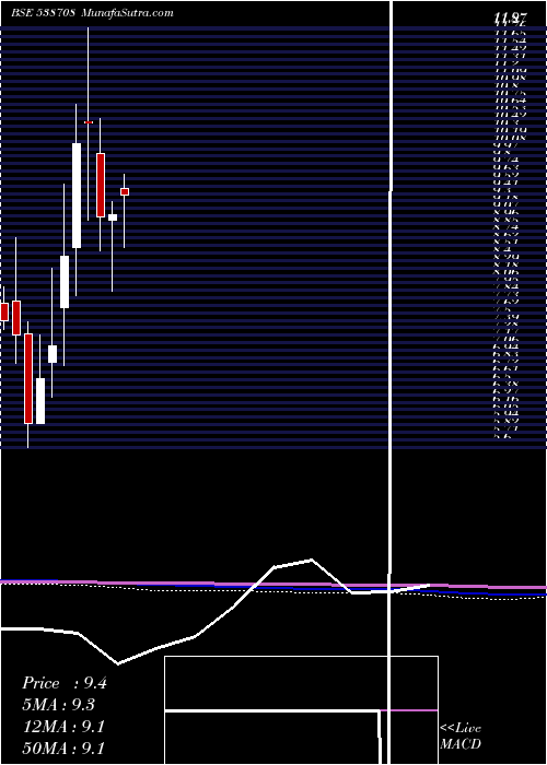  monthly chart Etil