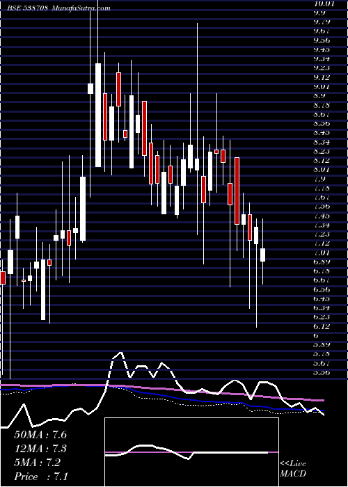  weekly chart Etil