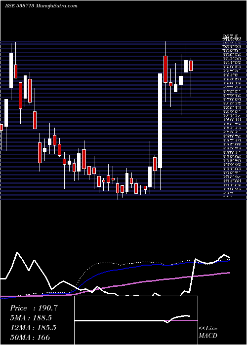  weekly chart Atishay