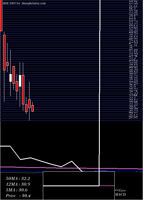  monthly chart Suchitra