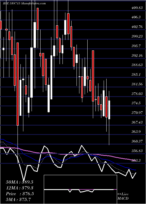  Daily chart Dhabriya