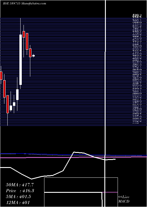  monthly chart Dhabriya