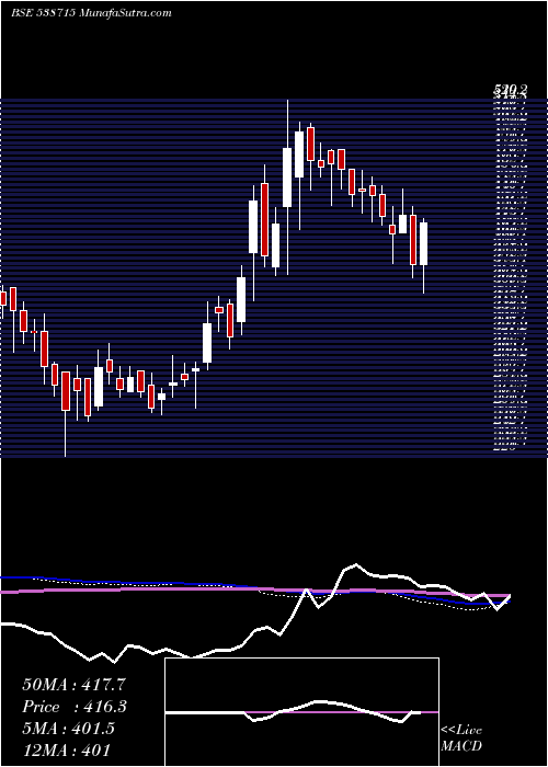  weekly chart Dhabriya