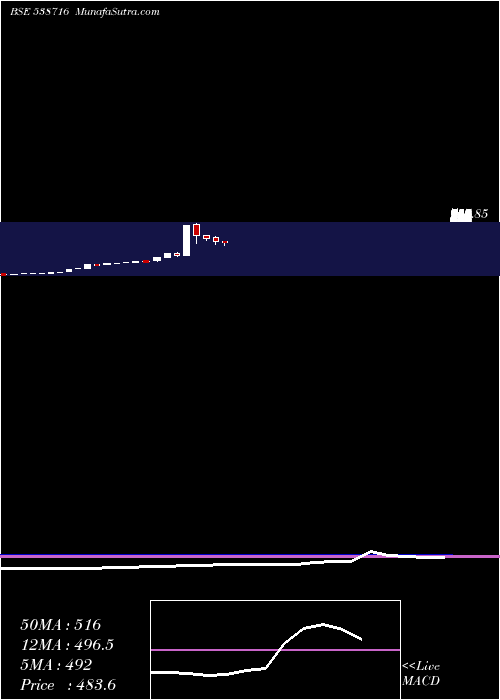  monthly chart Aryacapm