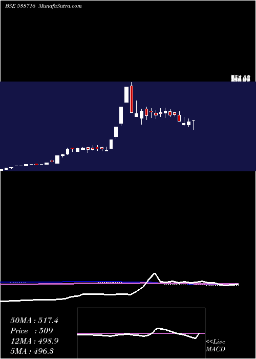  weekly chart Aryacapm