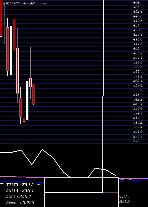  monthly chart Pdsmfl
