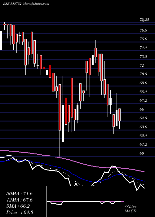  Daily chart VGCL