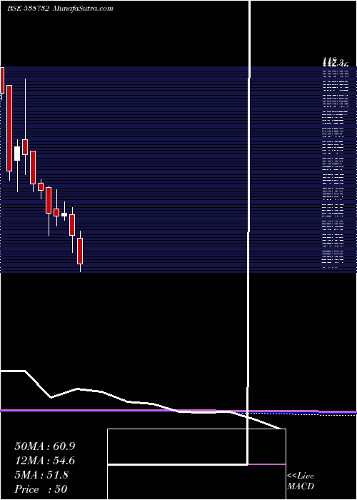  monthly chart Vgcl