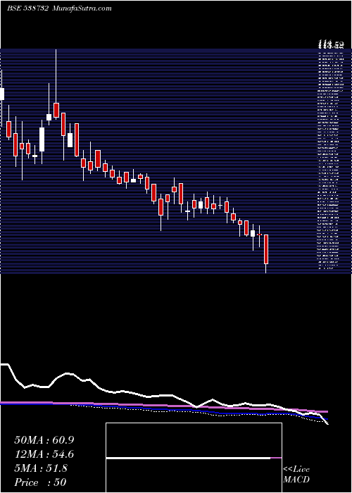  weekly chart Vgcl