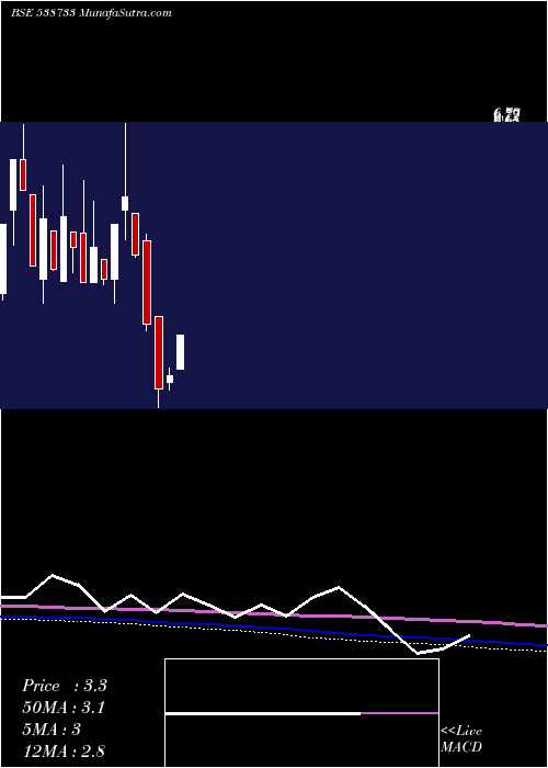  monthly chart Starlit