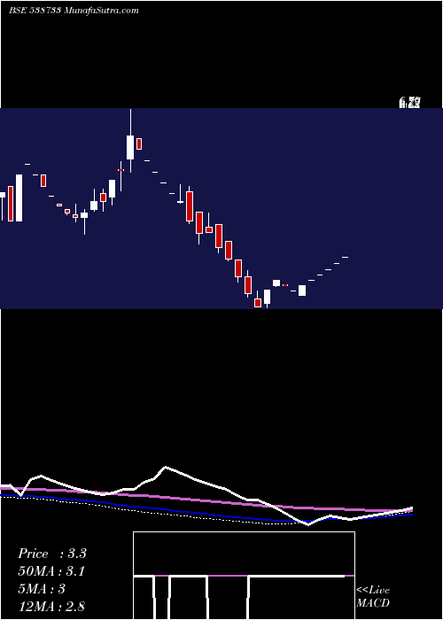  weekly chart Starlit