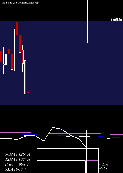  monthly chart Ceinsystech