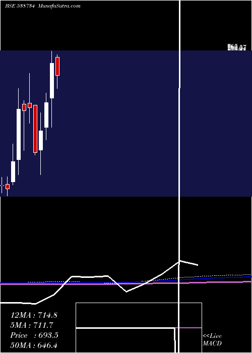  monthly chart Ceinsystech