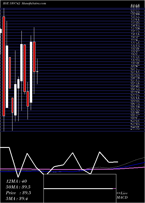  monthly chart Panache
