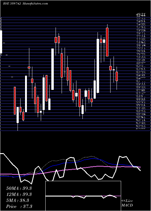  weekly chart Panache