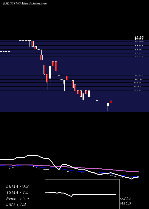  weekly chart Mudunuru